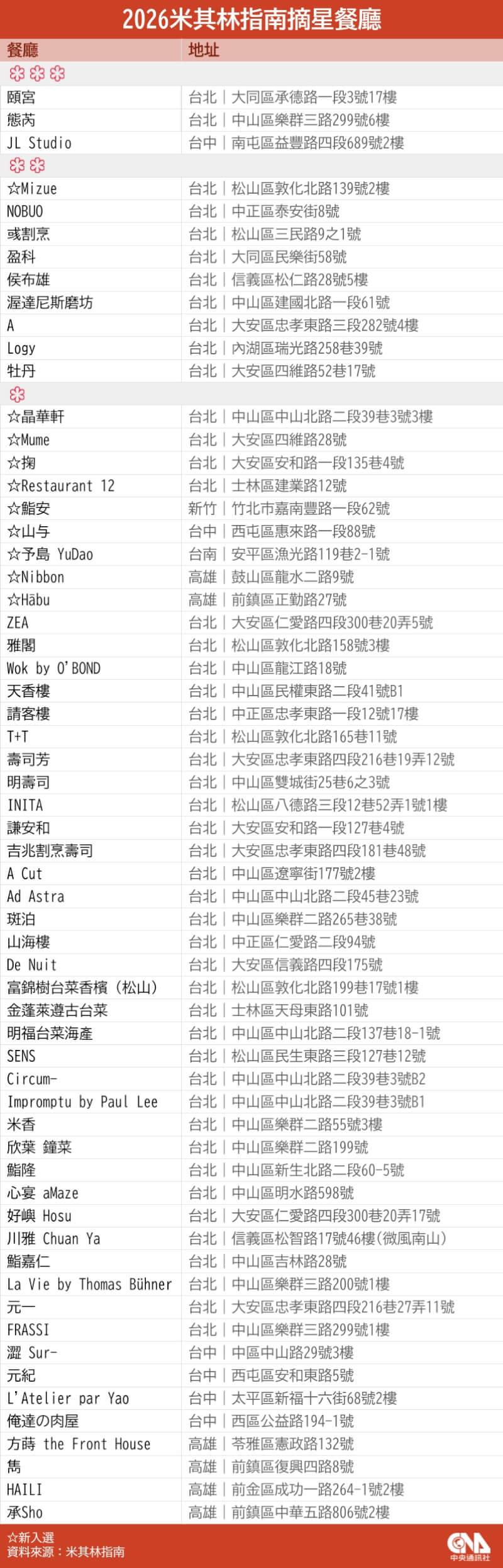 2026台灣米其林指南21日公布最新名單。(中央社製圖)
