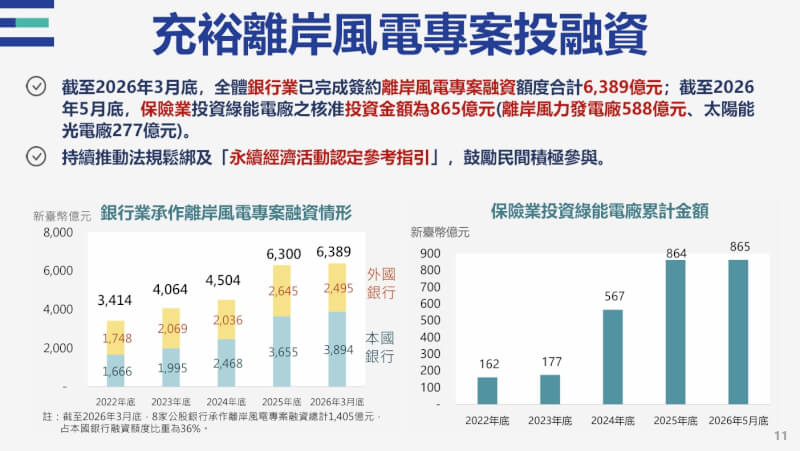 經濟部次長賴建信23日指出，金融業給予風電資金支持，截至今年3月底，銀行已完成簽約離岸風電專案融資額度合計為新台幣6389億元。（經濟部提供）