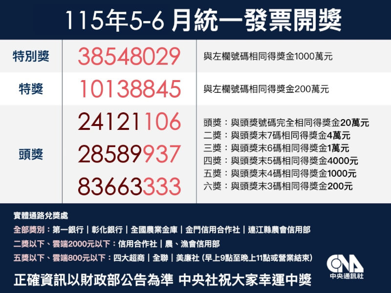 統一發票115年5-6月中獎號碼。(中央社製圖)