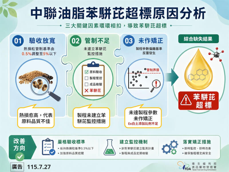 行政院政務委員陳時中27日說明中聯致癌油案調查結果，包括巴西黃豆等高風險原料無強化管理、油品製程參數與品管界限不符、未提高產品檢驗頻率等。（食藥署提供）