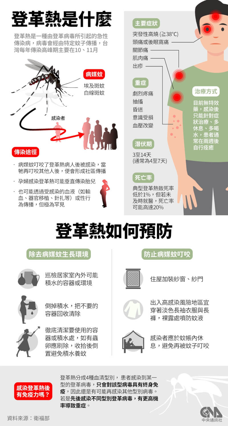 登革熱是一種由登革病毒引起的急性傳染病，病毒會經由特定蚊子傳播，台灣每年傳染高峰期主要在10、11月。登革熱可透過除去病媒蚊生長環境、防止病媒蚊叮咬來預防。（中央社製圖）