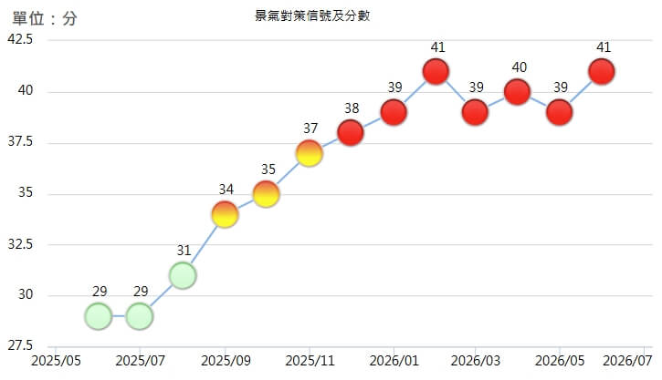 國發會27日公布6月景氣燈號,續亮代表「熱絡」的紅燈。(圖取自國發會網頁index.ndc.gov.tw)