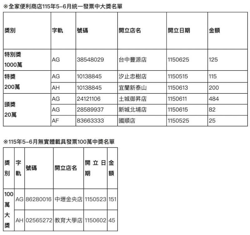 全家便利商店5、6月期發票中獎資訊。（全家便利商店提供）