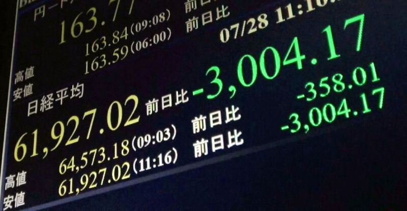東京股市日經指數28日一度跌幅超過3000點。（共同社）