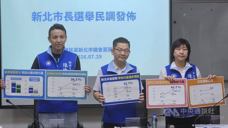 新北市議會國民黨團政策智庫總召黃心華（中）、書記長陳儀君（右）及議員陳偉杰（左）29日舉辦記者會，公布新北市長選舉民調，國民黨參選人李四川支持率領先民進黨參選人蘇巧慧6.9個百分點。中央社記者王鴻國攝　115年7月29日