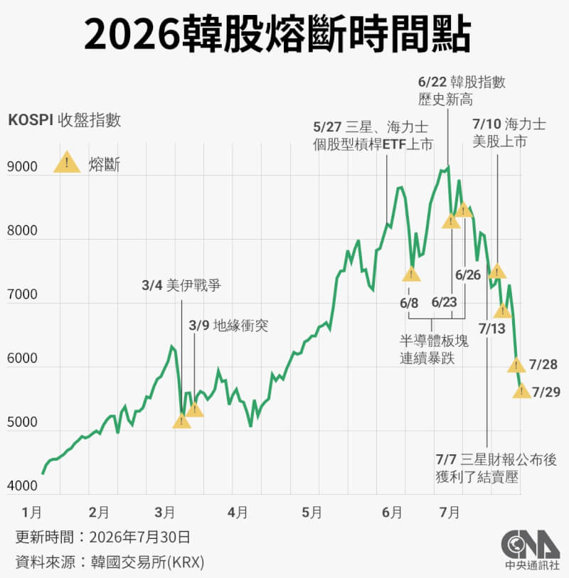 韓股28日啟動熔斷機制、暫停KOSPI上市股票交易20分鐘，29日再度熔斷。（中央社製圖）
