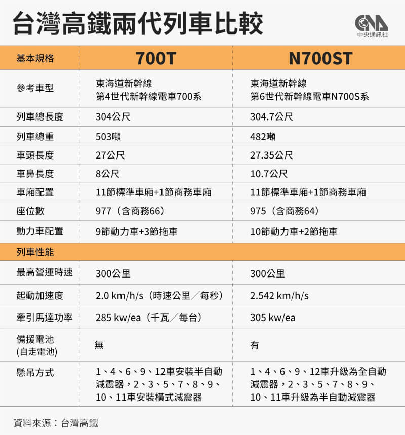 高鐵新世代列車N700ST預計2026年及2028年各有6組列車投入營運，車隊規模將增加至46組，可有效提升尖峰時段運能達25%。（中央社製圖）