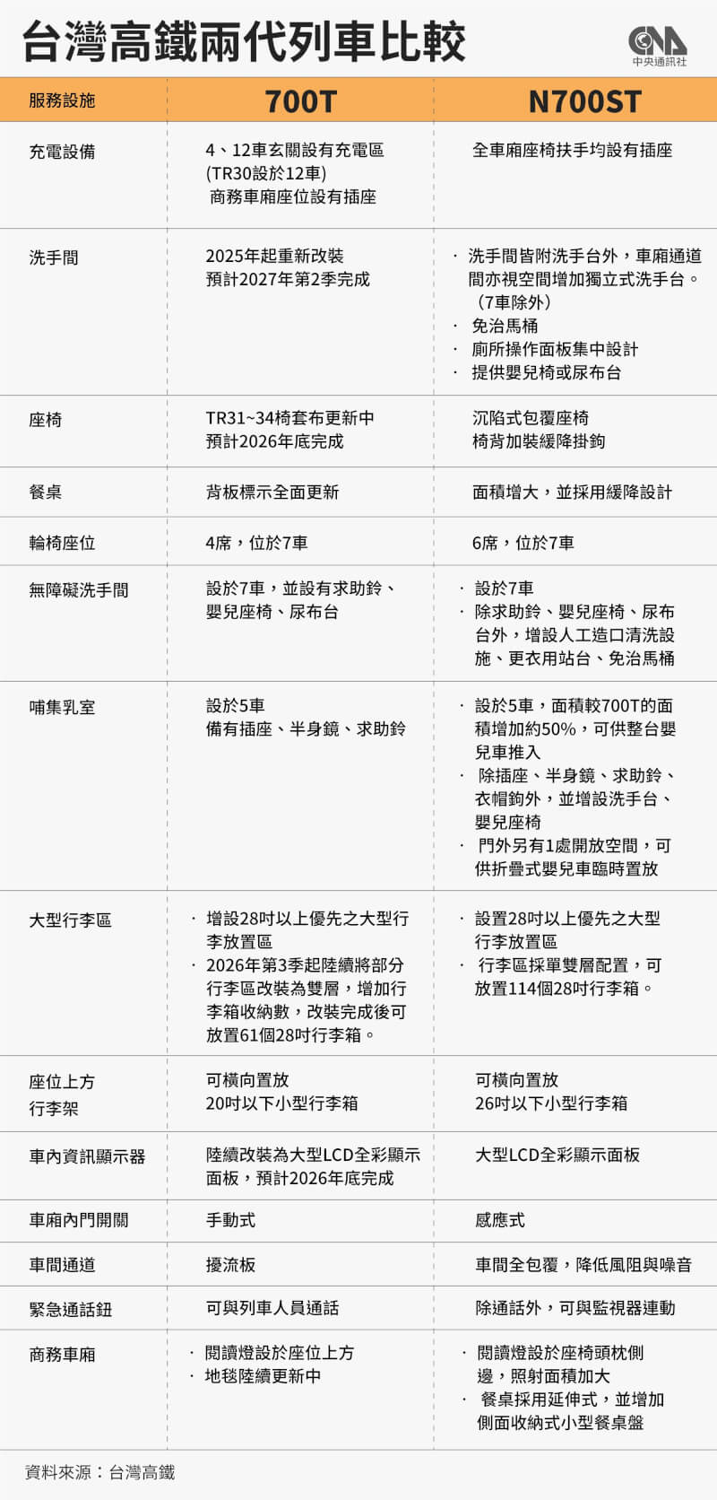 台灣高鐵新世代列車N700ST與現有車隊700T比較，新增備援電池、全車廂座椅扶手均設有插座、擴大哺集乳室，行李區採單雙層配置，可放114個28吋行李箱。（中央社製圖）