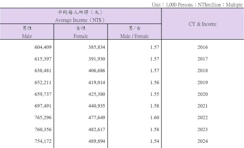 2024年男性平均每人所得新台幣75萬4172元，女性人均所得48萬9894元。（圖取自財政部網頁mof.gov.tw）