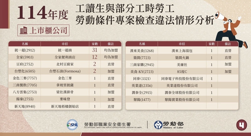 勞動部31日針對114年度「工讀生與部分工時勞工勞動條件專案檢查」結果說明,這次違規者中,多數為加盟體系的加盟店,將要求總部強化法遵管理機制。(勞動部提供)中央社記者吳欣紜傳真 115年7月31日