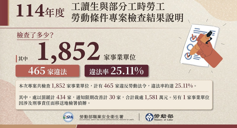 工讀生勞檢434家開罰1581萬　1/4連2年違法 | 生活 | 中央社 CNA