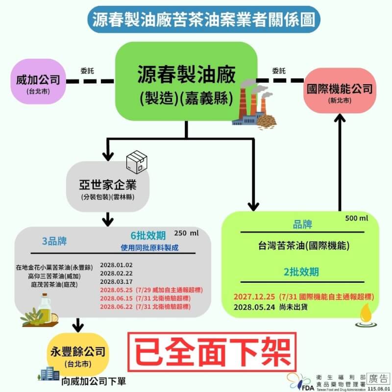(食藥署提供)
