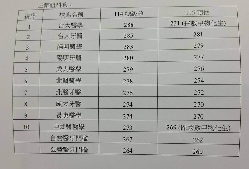 115學年度分科測驗成績3日公布,受分科測驗數甲和物理較難而分數下降影響,專家推估3類組醫牙科系錄取門檻可能比去年下降5至6級分。(得勝者文教提供)中央社記者許秩維傳真 115年8月3日