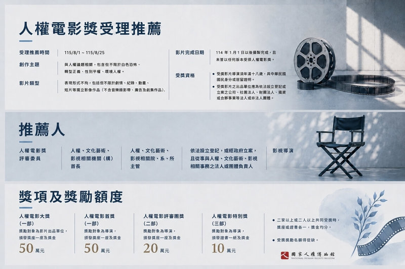國家人權博物館宣告即日起受理「2026年人權電影獎」參賽作品推薦，歡迎各界踴躍推薦具有人權精神及社會影響力的優秀電影作品參賽，鼓勵創作者透過影像關注人權議題。（國家人權博物館提供）  中央社記者趙靜瑜傳真  115年8月3日