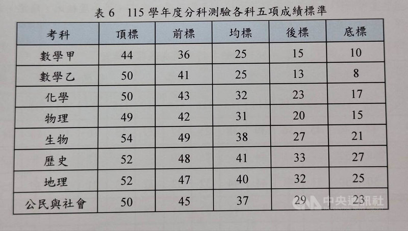 分科測驗數甲、數乙5標都降　生物頂標5年最高 | 生活 | 中央社 CNA