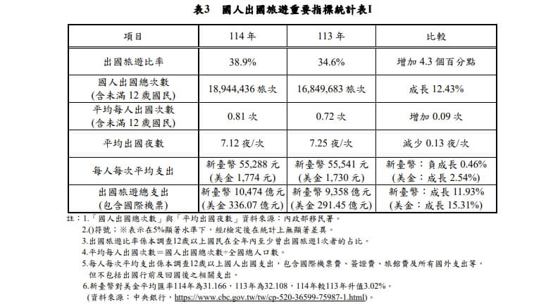 114年平均每人出國0.81次,較113年增加4.3個百分點。(圖取自觀光署網頁taiwan.net.tw)