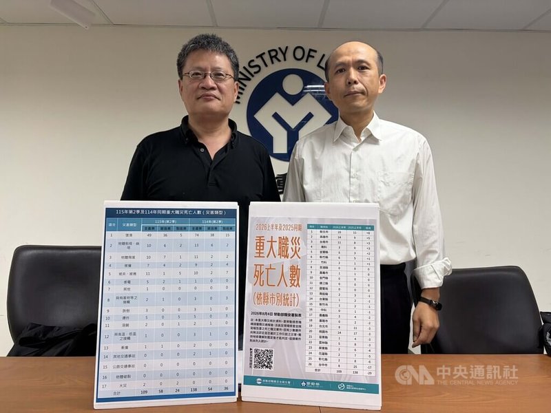 勞動部「強化職場減災行動計畫」上路，每季將公布重大職災統計。職業安全衛生署長林毓堂（右）4日說明，今年上半年重大職災總計死亡人數109人，雖較114年同期減少29人，但營造業不減反增、有58人。圖左為職安署綜合規劃組長曹常成。中央社記者吳欣紜攝　115年8月4日