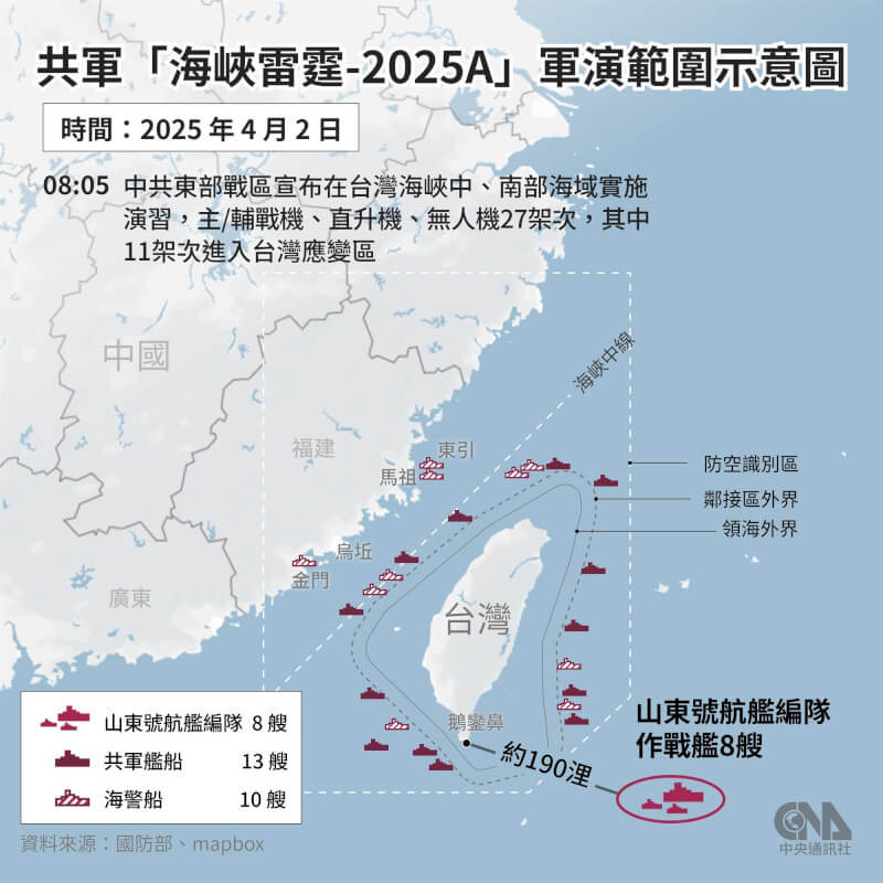 中共東部戰區2025年4月在台灣周邊展開軍演，2日稱進行「海峽雷霆-2025A」演練，國防部偵獲共艦13艘、海警船10艘及山東號航艦編隊8艘。（中央社製圖）