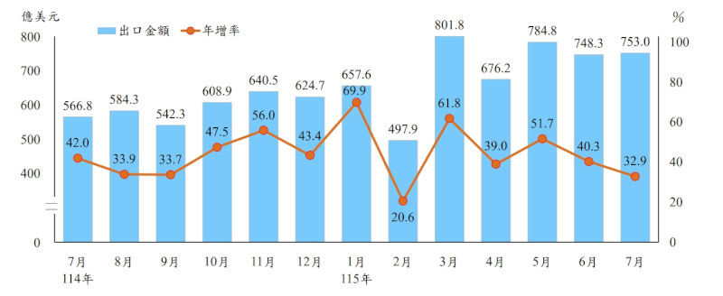財政部公布7月出口數據，累計前7月出口4919.5億美元、年增44.7%；累計前7月進口3773.4億美元、年增39.8%。（圖取自財政部網頁mof.gov.tw）