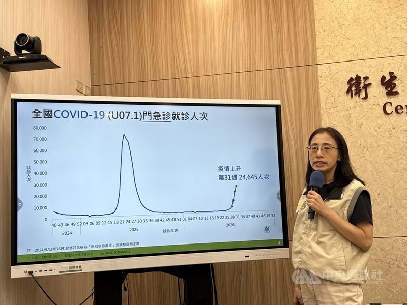 疾管署11日公布台灣COVID-19疫情趨緩，疫情中心副主任李佳琳表示，原預估單週門急診就診將上看5.1萬人次，下修至2.7萬人次，研判仍將在8月中下旬達高峰。中央社記者沈佩瑤攝　115年8月11日