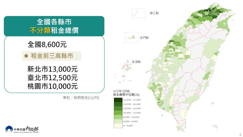 內政部公布今年上半年租金統計顯示，全國租金總價中位數為新台幣8600元，較114年9月微增1.2%。（內政部提供）