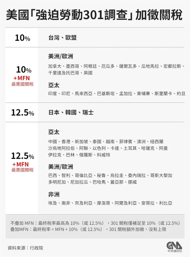 美國貿易代表署宣布依貿易法第301條款針對「未能實施並有效執行禁止進口強迫勞動產品規定」的60個經濟體加徵關稅，7月24日生效。台灣稅率為10%且不疊加最惠國關稅。（中央社製圖）