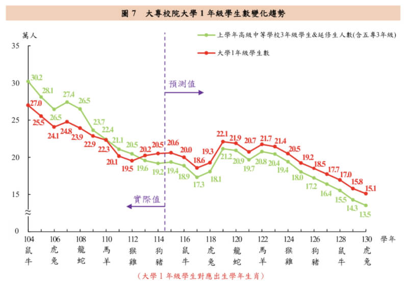 教育部最新「115年各教育階段學生數預測報告」，預測大學新生在130學年度剩下15.1萬人。（圖取自教育部網頁www.edu.tw）