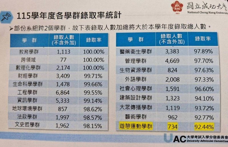 大學分發入學理工招生勝文組 財經優於文史哲與外語 | 生活 | 中央社 CNA
