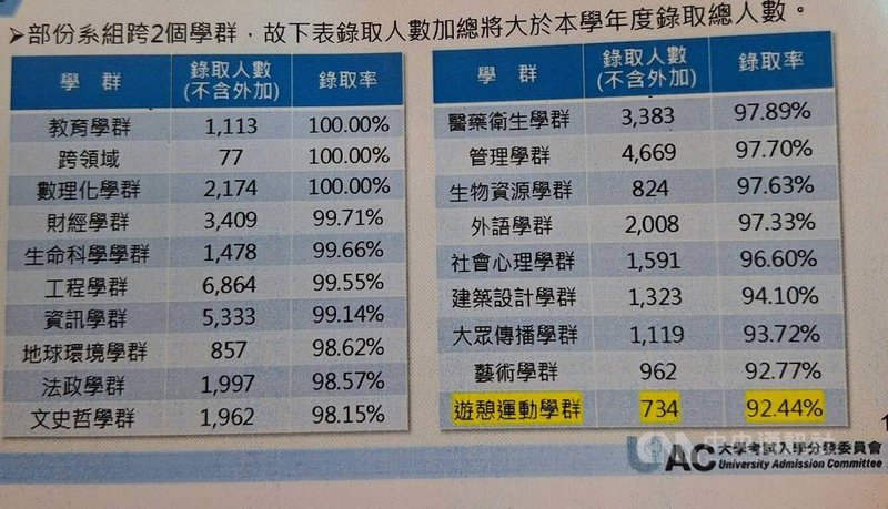 115學年大學分發入學管道分發結果17日公告，各學群錄取率，根據考分會資料，以教育學群、跨領域學群、數理化學群100%最高，最低的則是遊憩運動學群（92.44%）、藝術學群（92.77%）、大眾傳播學群（93.72%）。中央社記者許秩維攝 115年8月17日