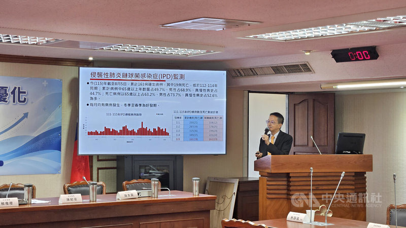 衛生福利部疾病管制署長羅一鈞17日說明國內侵襲性肺炎鏈球菌感染症流行情況，今年累計至8月5日共161例確診、其中19例死亡。中央社記者曾以寧攝　115年8月17日