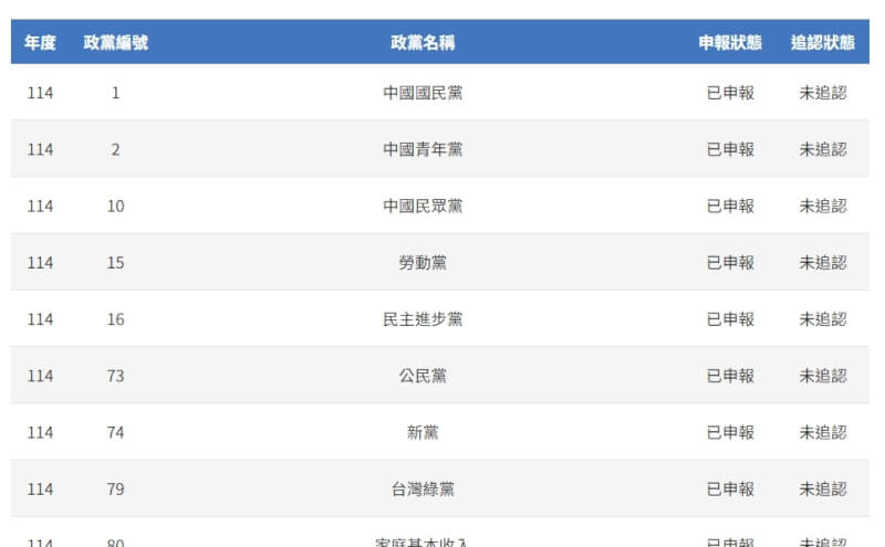 內政部18日公開各政黨申報114年度財務書表情形，應申報的74個政黨中僅2政黨未能完成申報。（圖取自內政部政黨資訊網網頁party.moi.gov.tw）