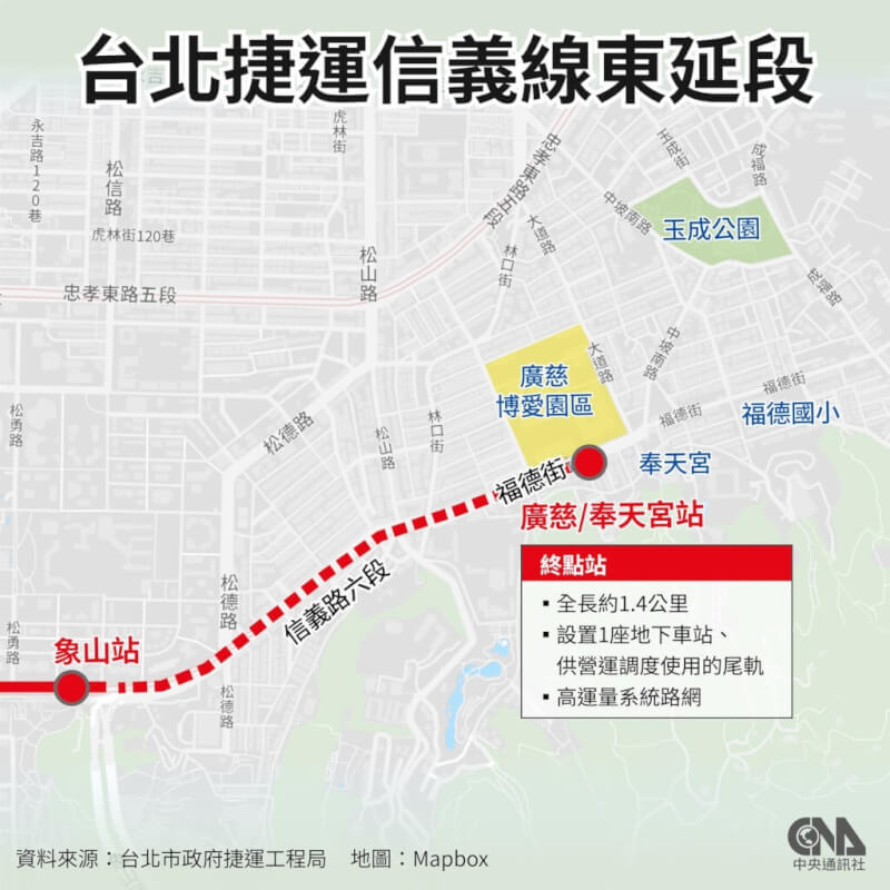 台北捷運信義線東延段接續象山站尾軌，向東沿信義路六段延伸至廣慈博愛園區，增設終點站「廣慈/奉天宮站」，全長約1.4公里。（中央社製圖）