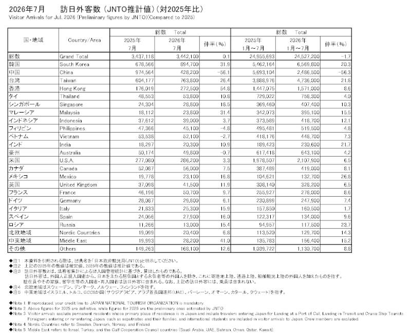 日本政府觀光局公布最新訪日外籍遊客數統計。（圖取自日本政府觀光局網頁jnto.go.jp）