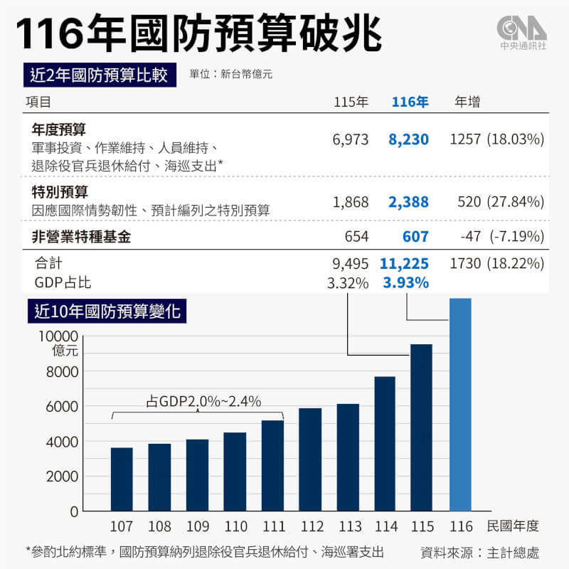 行政院會20日通過116年度中央政府總預算案,其中國防預算整體規模達1兆1225億元。(中央社製圖)
