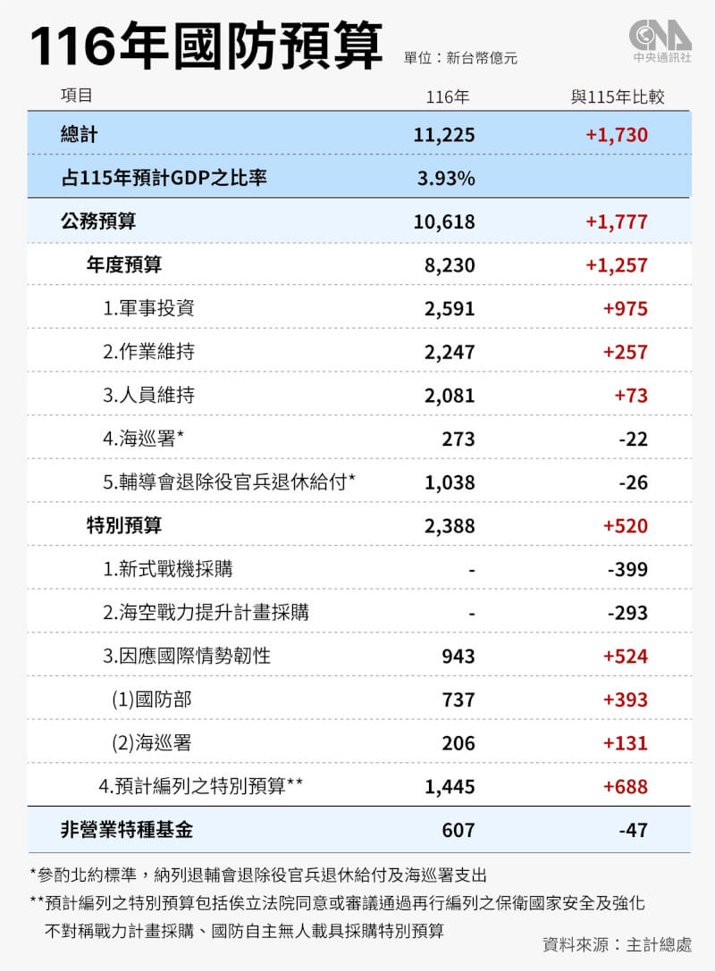 116年度中央政府總預算，國防預算整體規模首度破兆，超過GDP 3%。（中央社製圖）