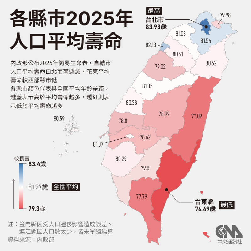 民國114年國人平均壽命為81.27歲，就區域別而言，平均壽命前3高為台北市83.98歲、新竹市82.13歲、新北市81.54歲。（中央社製圖）