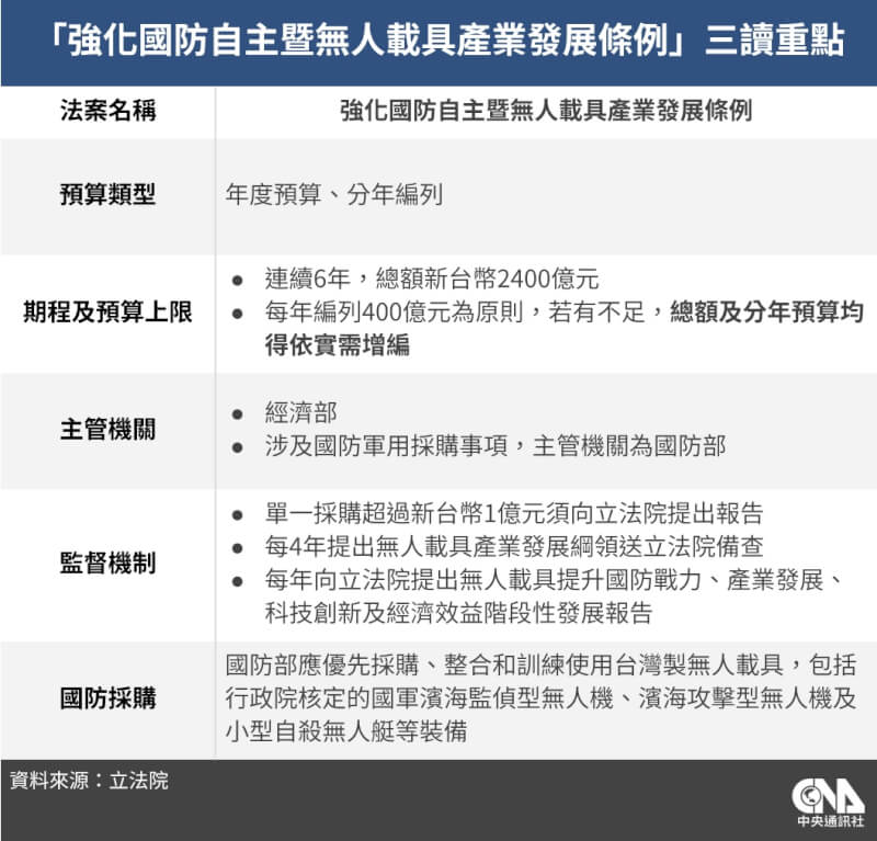 立法院會27日三讀通過「強化國防自主暨無人載具產業發展條例」。（中央社製圖）