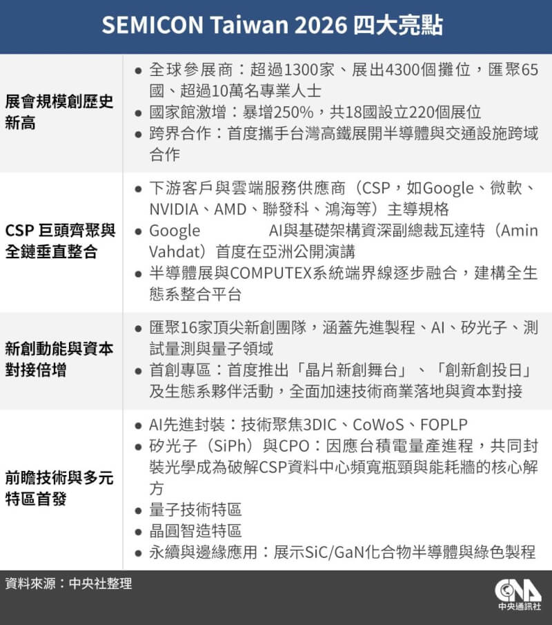 全球半導體年度盛事 SEMICON Taiwan 2026 將於9月2日登場。（中央社製表）