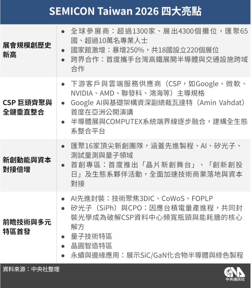全球半導體年度盛事 SEMICON Taiwan 2026 將於9月2日登場。（中央社製表）