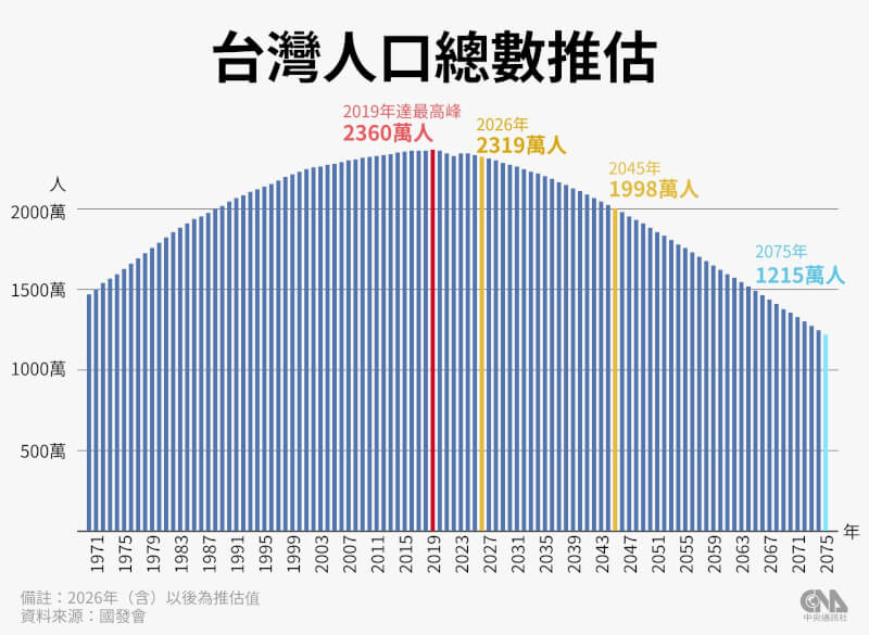 國發會28日公布最新人口推估，2037年起我國過半工作年齡人口將由45至64歲中高齡族群組成，勞動供給面臨嚴峻緊縮；50年後我國總人口數較2026年大減48%，僅剩1215萬人。（中央社製圖）