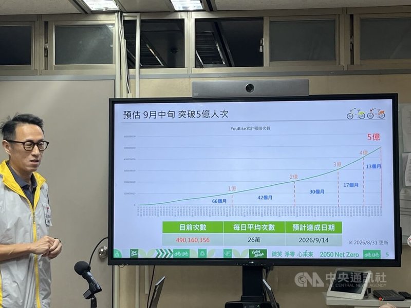台北市交通局表示，公共自行車YouBike預計9月中旬將突破5億人次騎乘，已規劃紀念活動，第5億名可獲新台幣2萬元即享券。中央社記者楊淑閔攝  115年8月31日