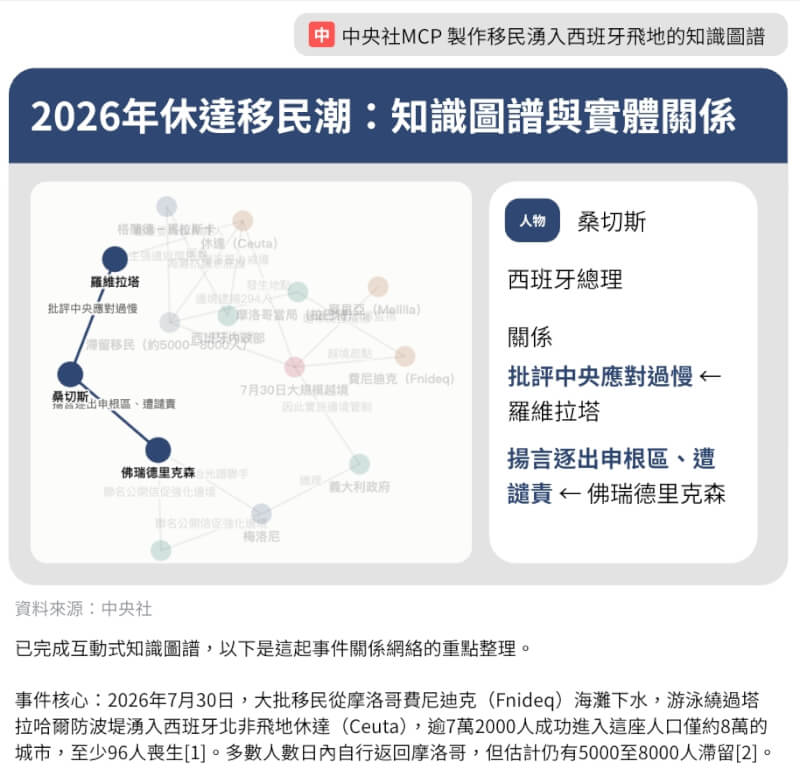 中央社推出MCP工具並開放訂閱，使用者可將工具加掛於AI，導入中央社資料庫，讓資訊來源更正確且透明。（中央社製圖）