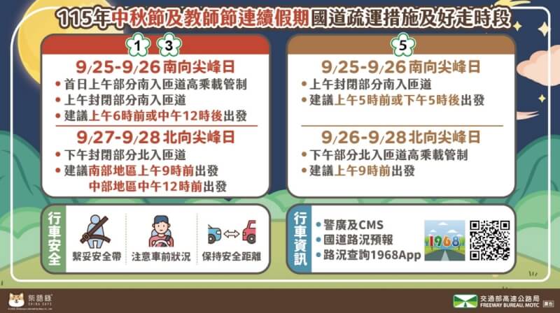 高公局公布中秋教師節連假國道好走時段。（圖取自高公局網頁freeway.gov.tw）