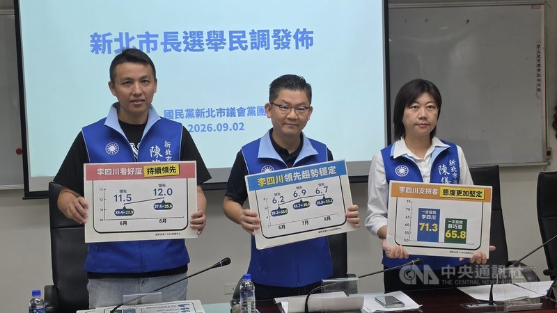 新北市議會國民黨團2日召開記者會，公布最新的新北市長選舉民調，李四川支持度領先民進黨籍參選人蘇巧慧6.7個百分點。中央社記者王鴻國攝　115年9月2日