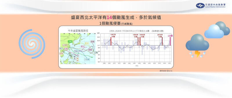 今年7、8月生成14個颱風。(中央氣象署提供)