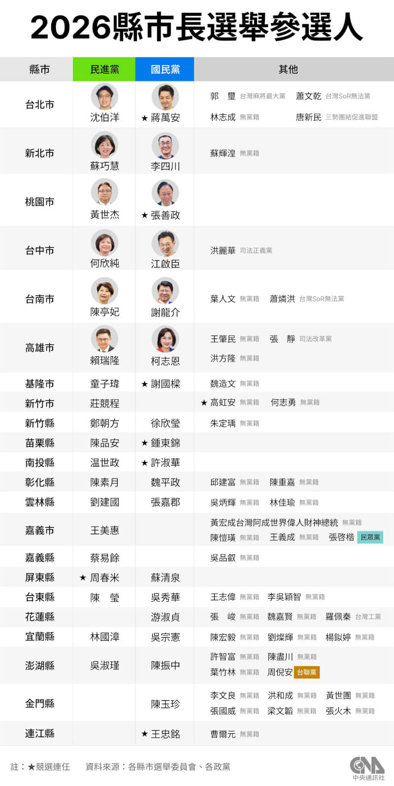 2026年地方公職人員選舉11月28日投開票，9月4日參選人登記截止。（中央社製圖）