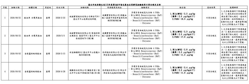 台北市衛生局7日發布115年度第4波市售包裝油品苯駢芘抽驗結果，共抽驗43件，檢出4件麻油產品不符規定。（北市衛生局提供）中央社記者楊淑閔傳真　115年9月7日