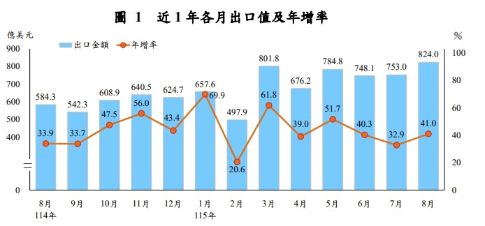 財政部公布近一年出口數據。（圖取自財政部網頁mof.gov.tw）