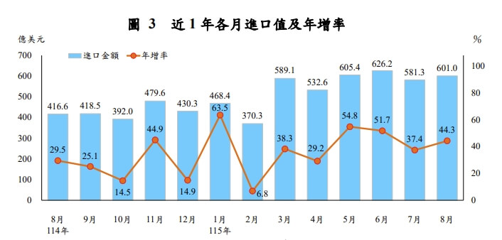 財政部公布近一年進口數據。（圖取自財政部網頁mof.gov.tw）