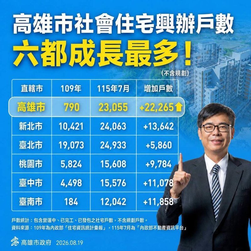 高雄市政府10日說明社宅推動績效，指出高雄市社宅興辦戶數自民國109年的790戶，至今已增加至2萬3055戶，累計新增達2萬2265戶。（高雄市都發局提供）中央社記者蔡孟妤傳真　115年9月10日